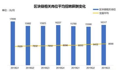 【區塊鏈人才報告:月均薪酬1.6萬 京滬深招聘需求大|中新經緯客戶端11月1日電近日】